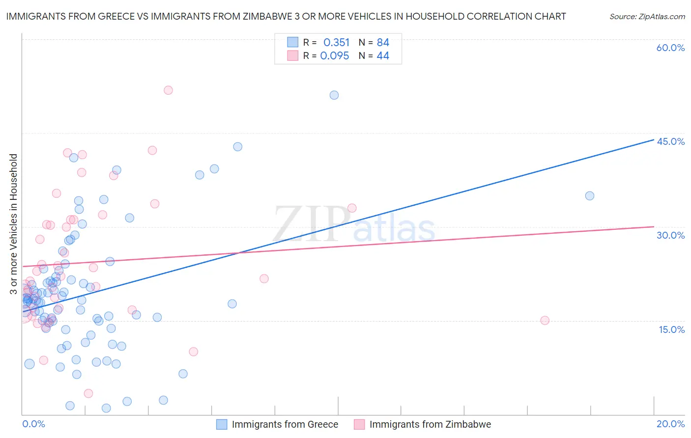 Immigrants from Greece vs Immigrants from Zimbabwe 3 or more Vehicles in Household