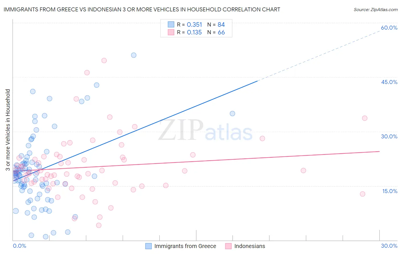Immigrants from Greece vs Indonesian 3 or more Vehicles in Household