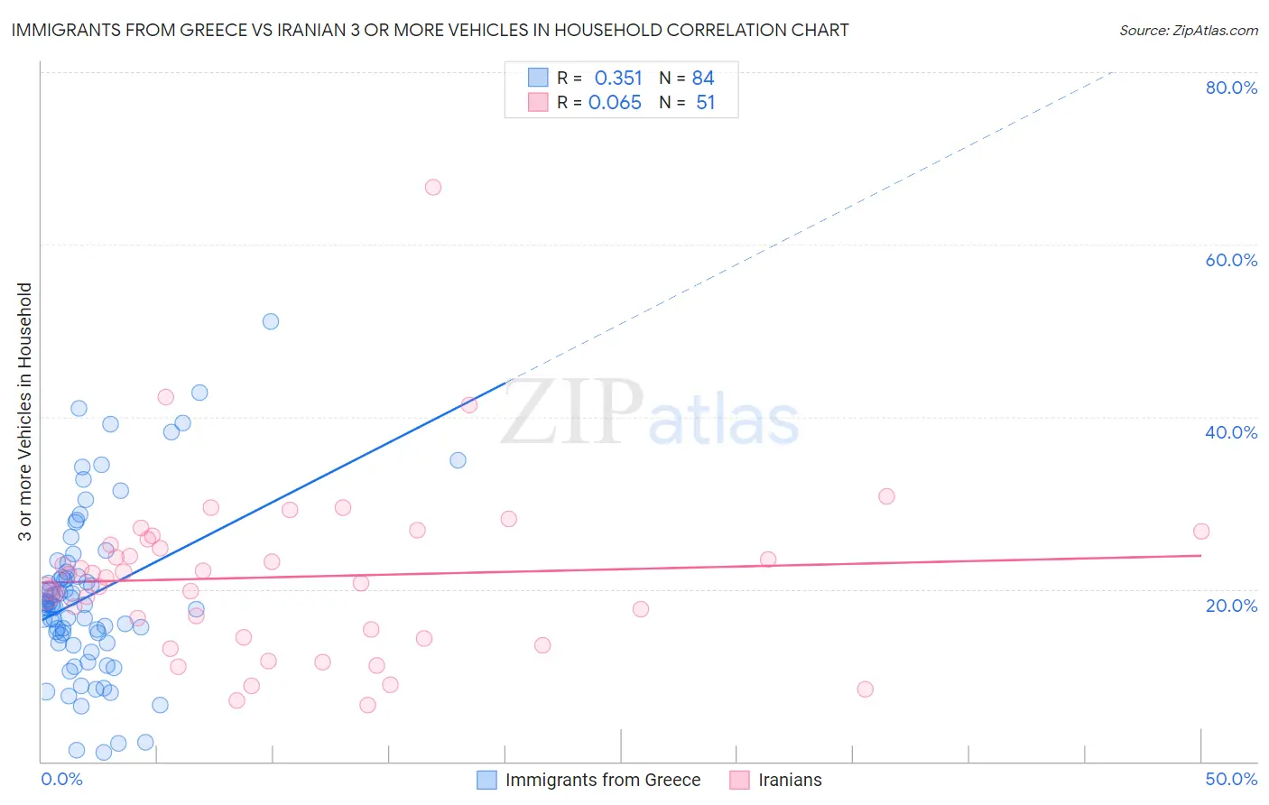 Immigrants from Greece vs Iranian 3 or more Vehicles in Household