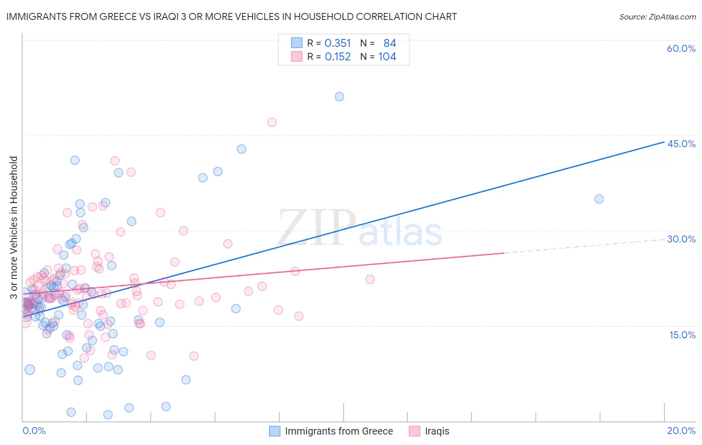 Immigrants from Greece vs Iraqi 3 or more Vehicles in Household