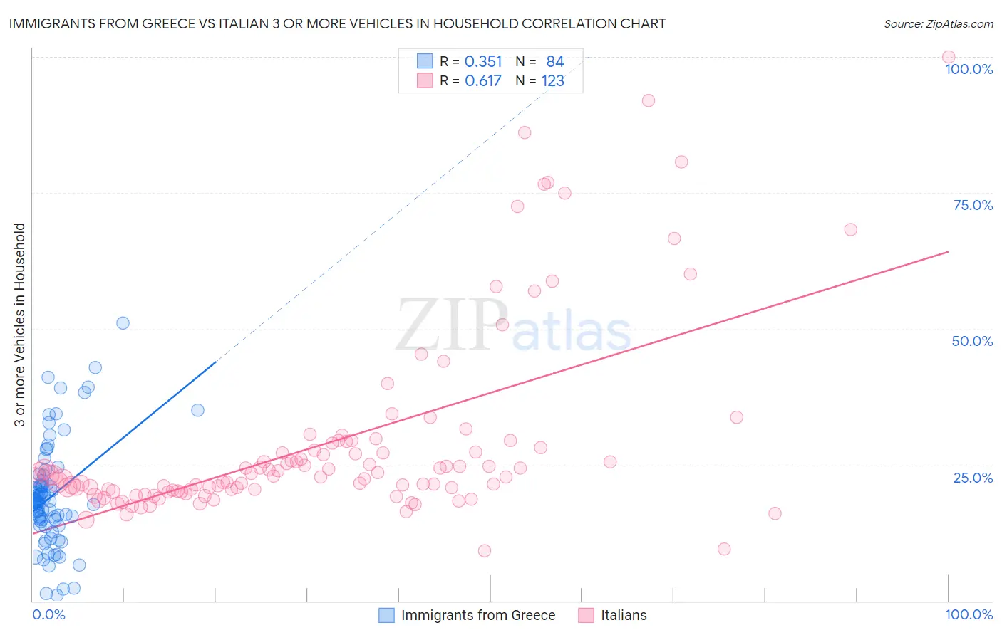 Immigrants from Greece vs Italian 3 or more Vehicles in Household