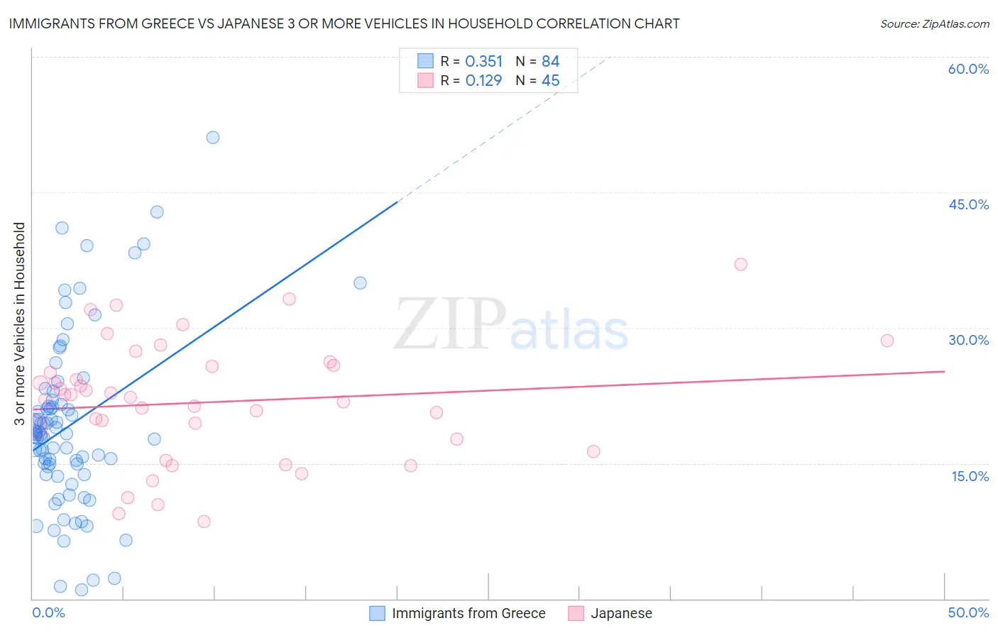 Immigrants from Greece vs Japanese 3 or more Vehicles in Household