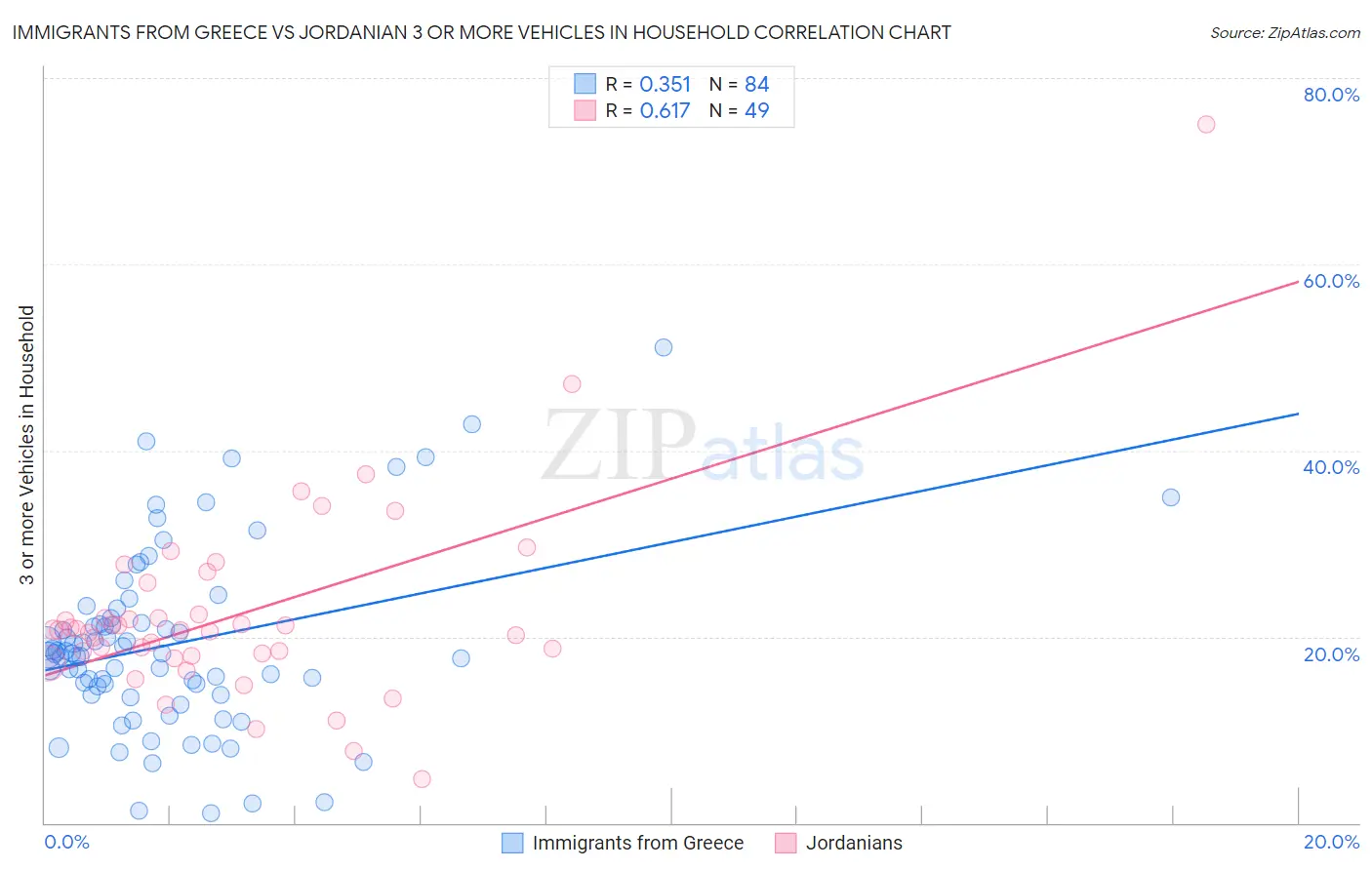 Immigrants from Greece vs Jordanian 3 or more Vehicles in Household