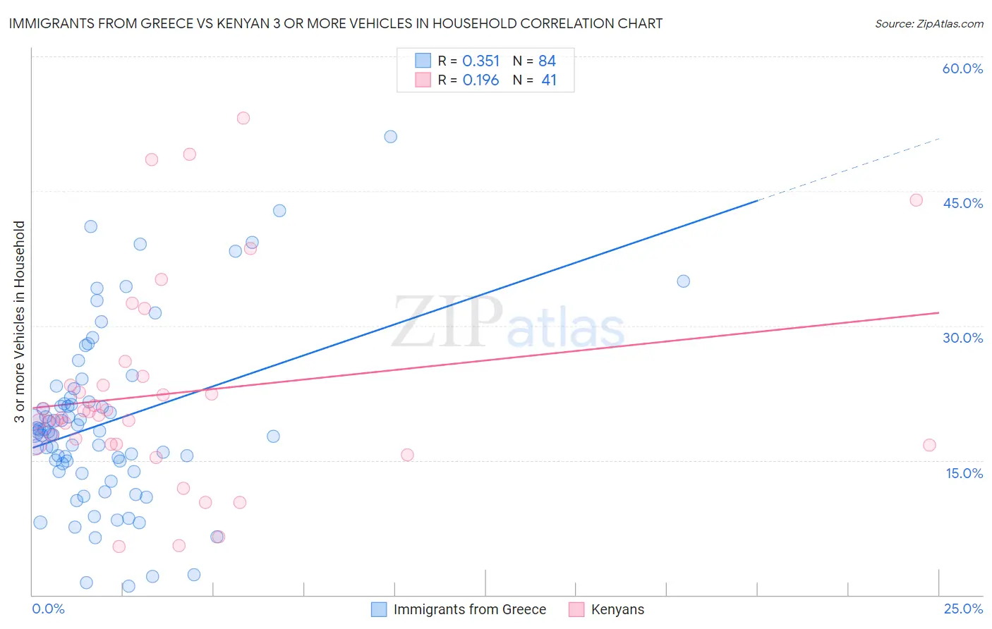 Immigrants from Greece vs Kenyan 3 or more Vehicles in Household