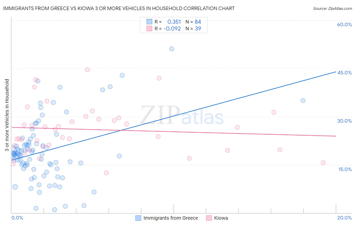 Immigrants from Greece vs Kiowa 3 or more Vehicles in Household