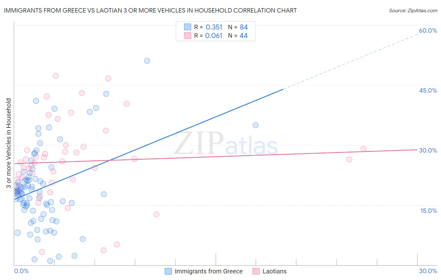 Immigrants from Greece vs Laotian 3 or more Vehicles in Household