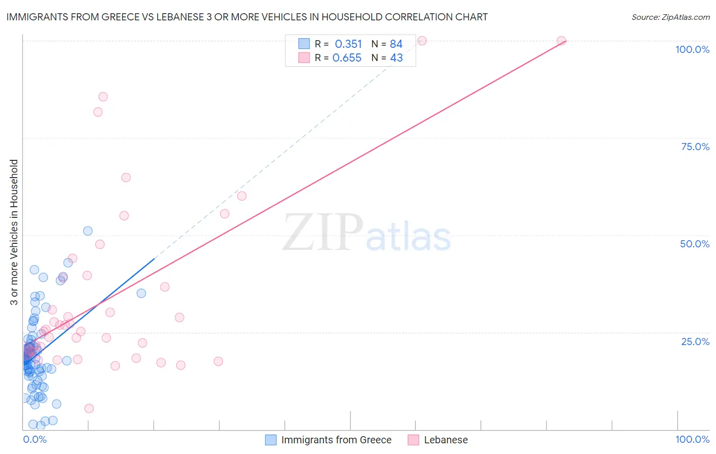 Immigrants from Greece vs Lebanese 3 or more Vehicles in Household