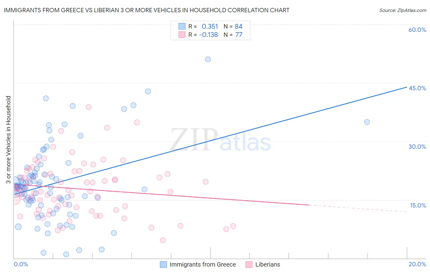 Immigrants from Greece vs Liberian 3 or more Vehicles in Household