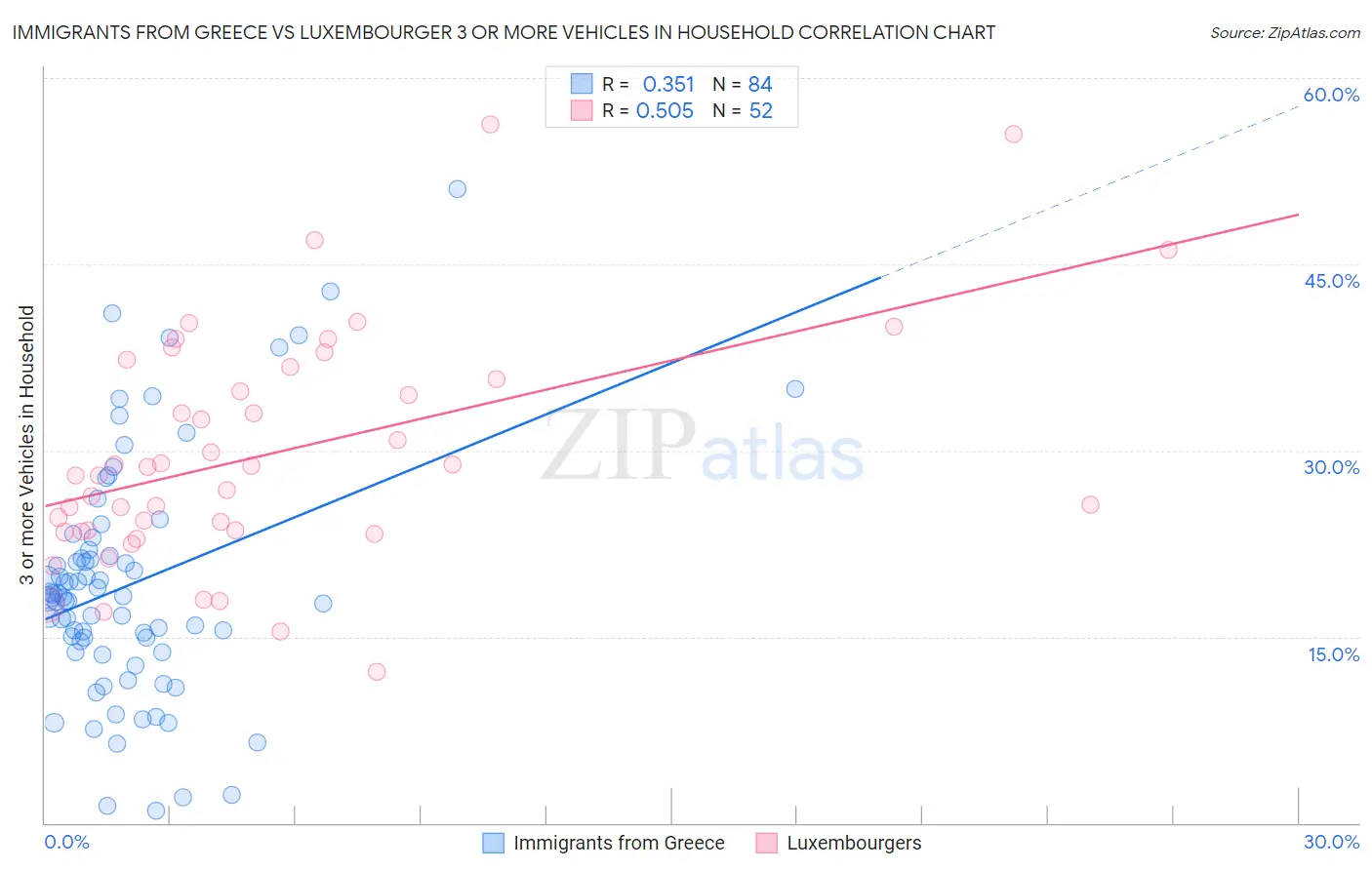Immigrants from Greece vs Luxembourger 3 or more Vehicles in Household