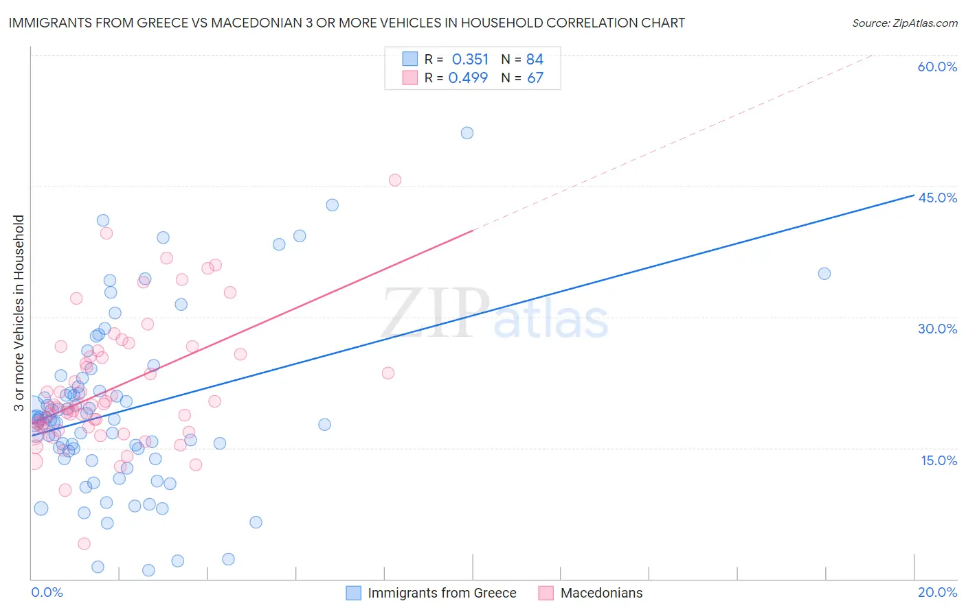 Immigrants from Greece vs Macedonian 3 or more Vehicles in Household