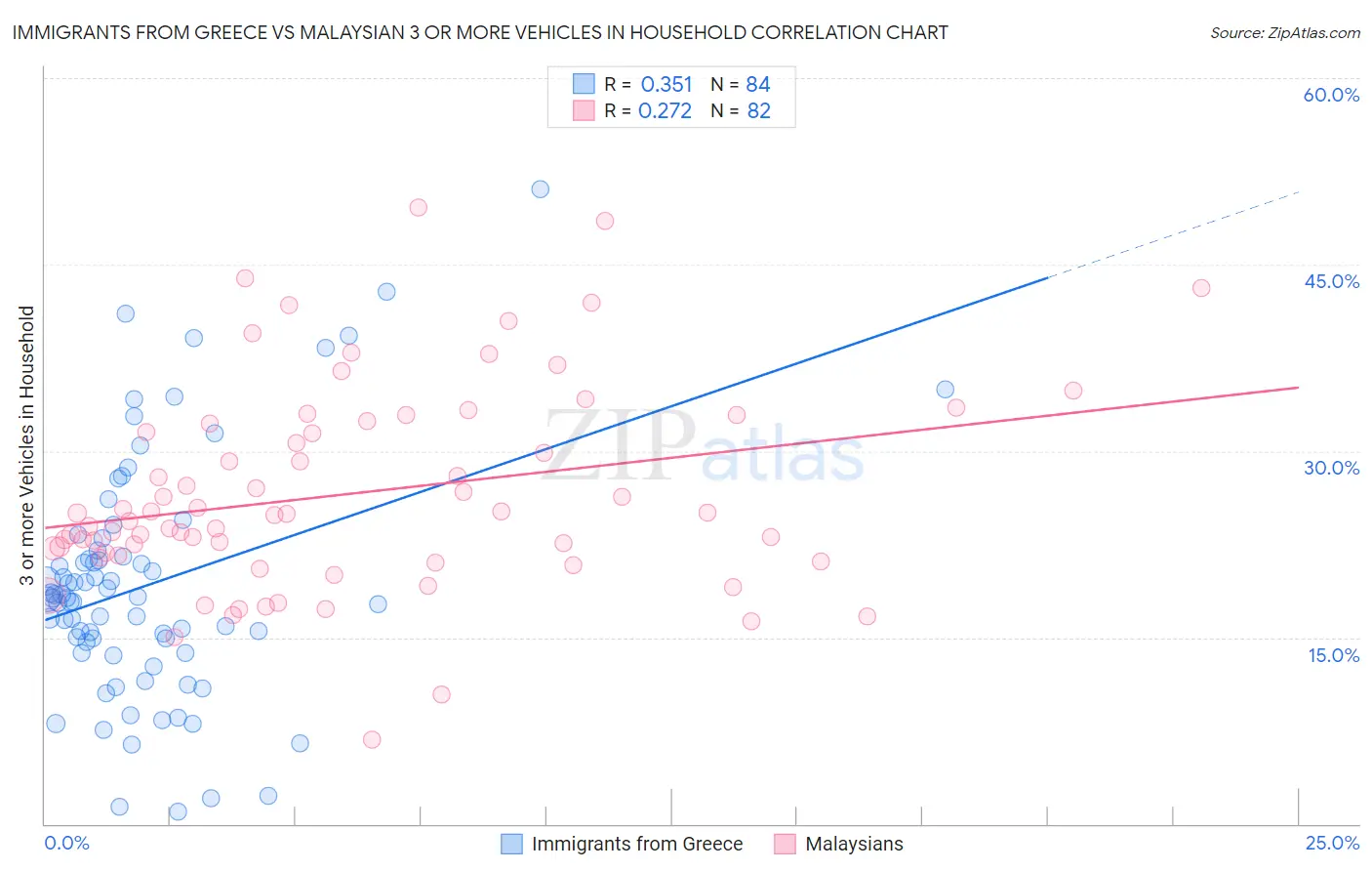 Immigrants from Greece vs Malaysian 3 or more Vehicles in Household