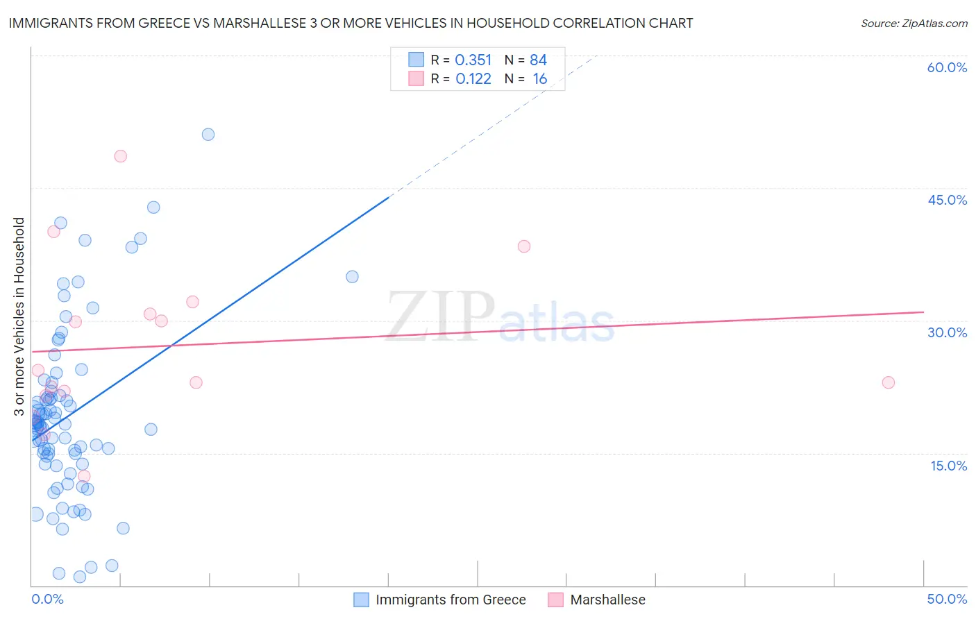 Immigrants from Greece vs Marshallese 3 or more Vehicles in Household