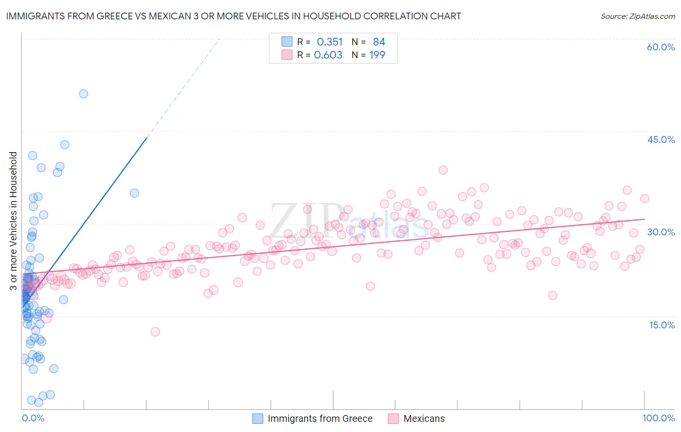 Immigrants from Greece vs Mexican 3 or more Vehicles in Household