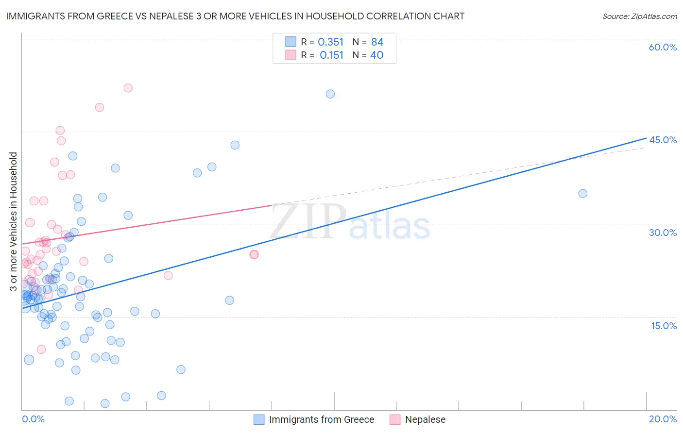 Immigrants from Greece vs Nepalese 3 or more Vehicles in Household
