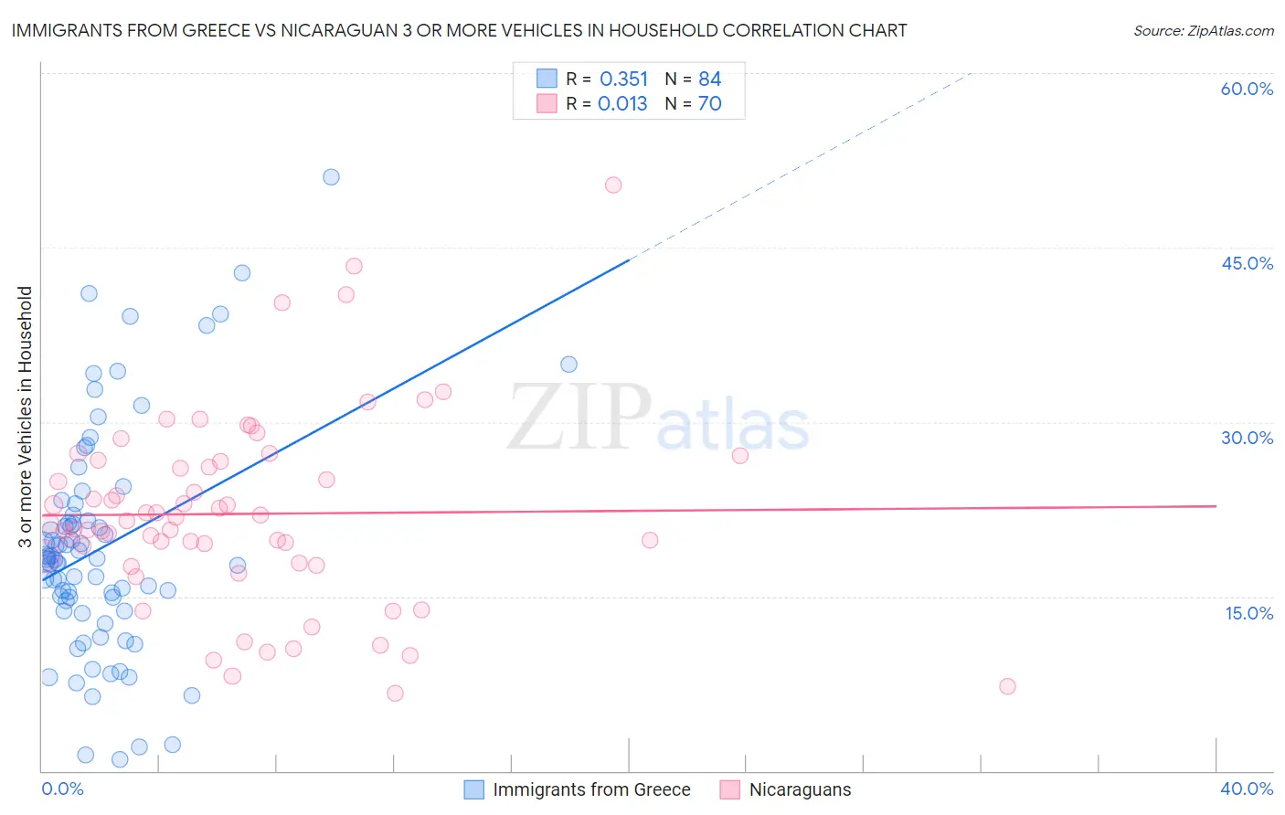 Immigrants from Greece vs Nicaraguan 3 or more Vehicles in Household