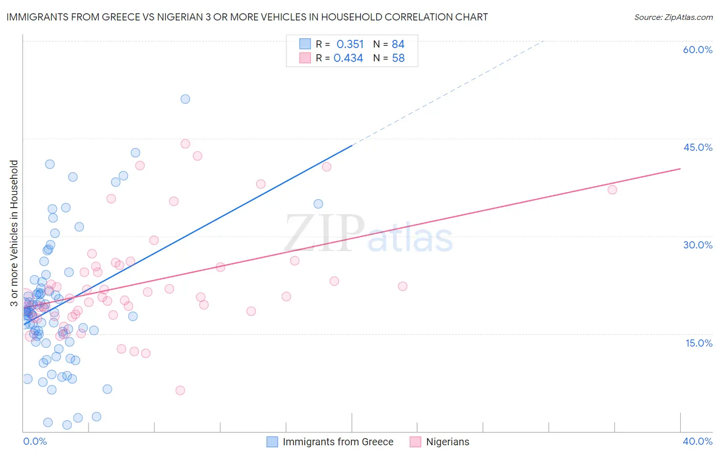 Immigrants from Greece vs Nigerian 3 or more Vehicles in Household