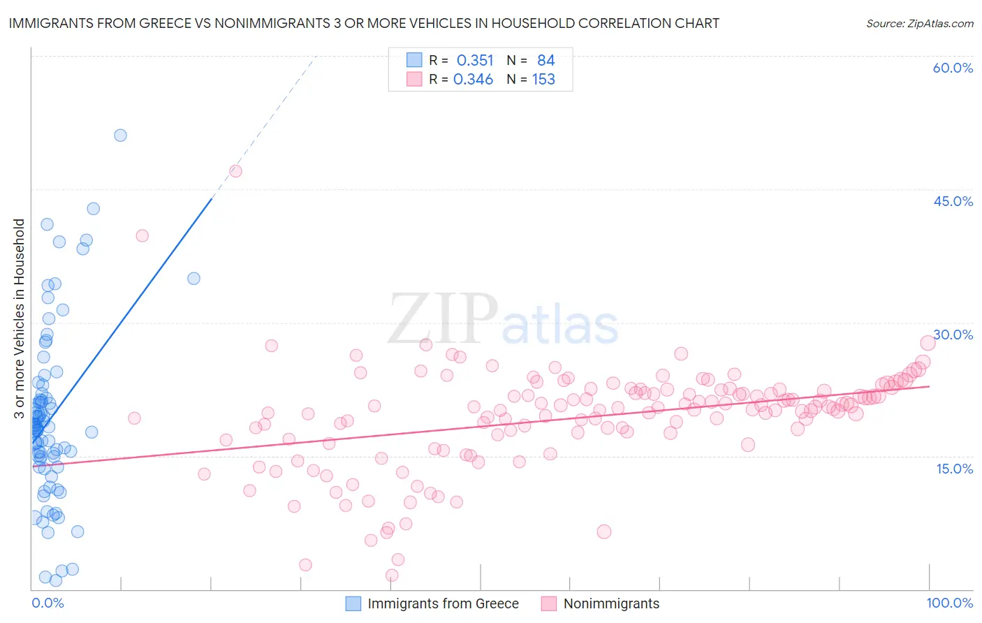 Immigrants from Greece vs Nonimmigrants 3 or more Vehicles in Household