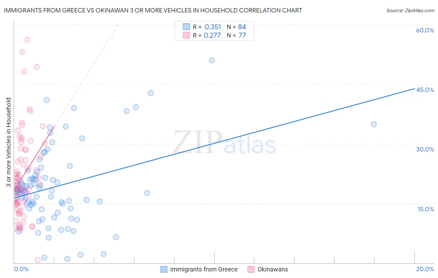 Immigrants from Greece vs Okinawan 3 or more Vehicles in Household