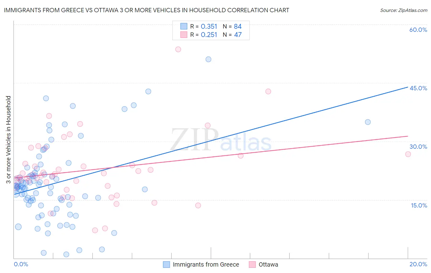 Immigrants from Greece vs Ottawa 3 or more Vehicles in Household