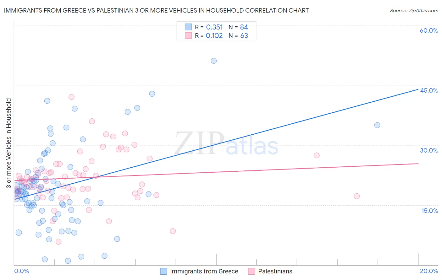 Immigrants from Greece vs Palestinian 3 or more Vehicles in Household