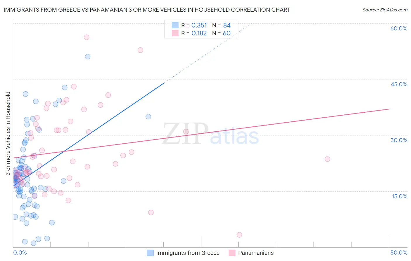 Immigrants from Greece vs Panamanian 3 or more Vehicles in Household