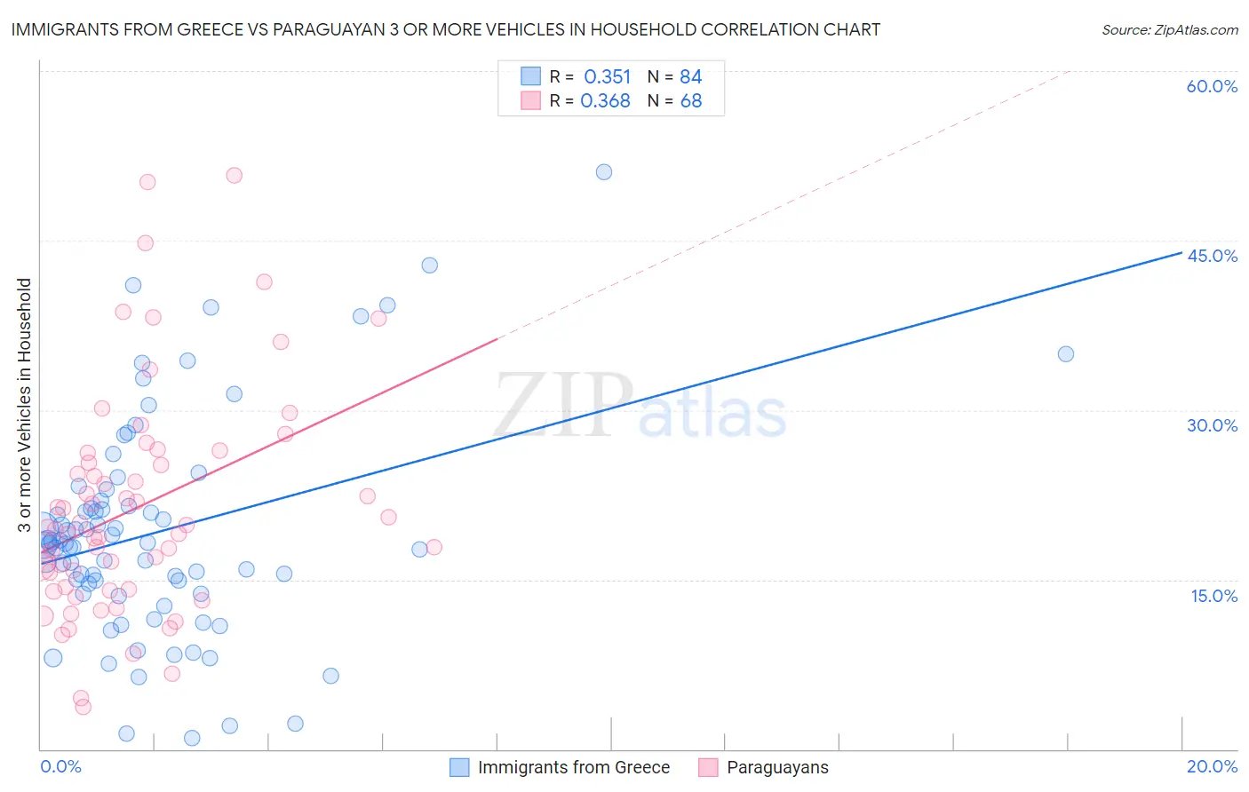 Immigrants from Greece vs Paraguayan 3 or more Vehicles in Household