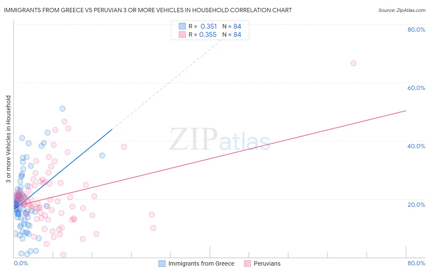 Immigrants from Greece vs Peruvian 3 or more Vehicles in Household