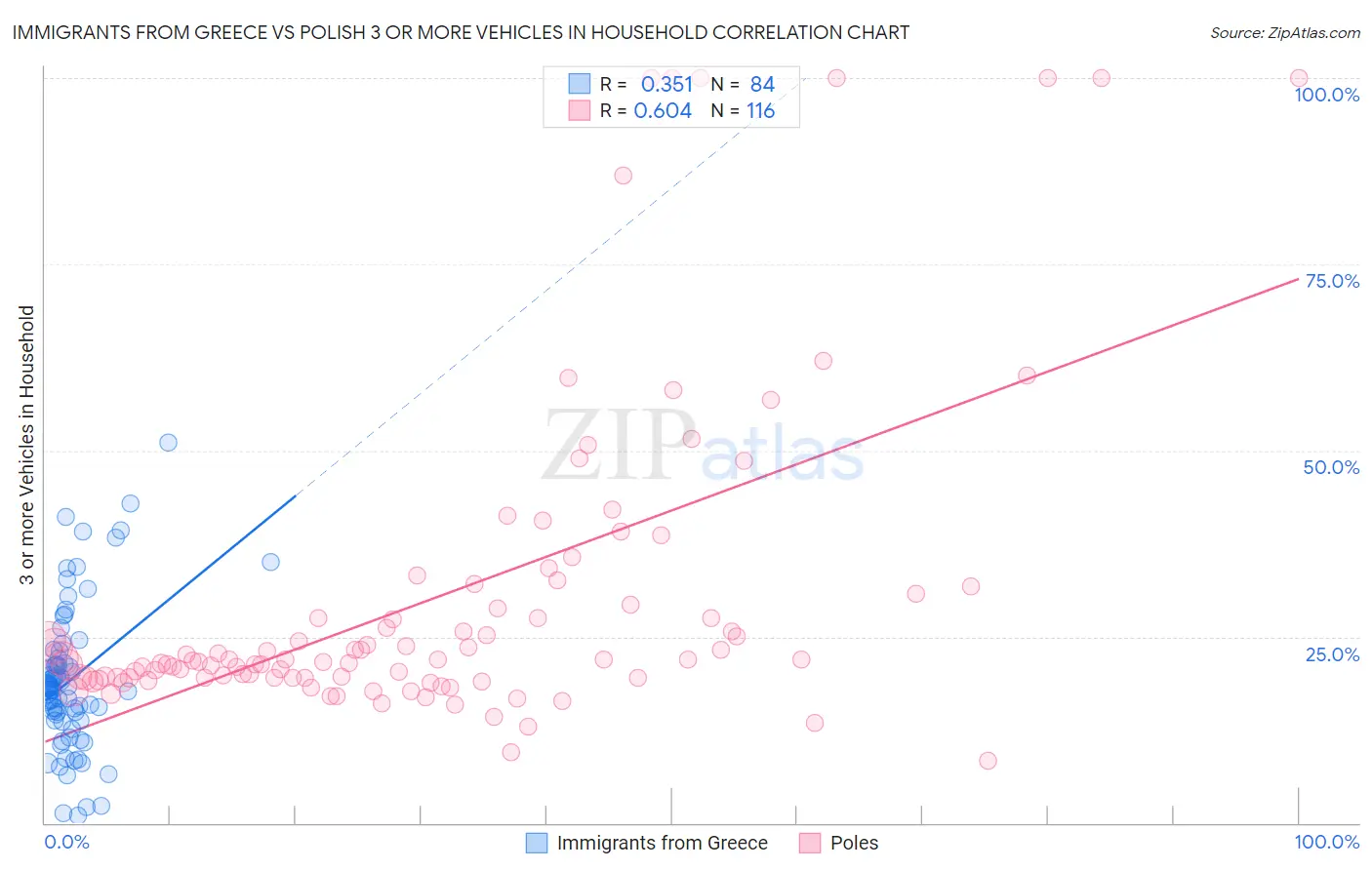 Immigrants from Greece vs Polish 3 or more Vehicles in Household