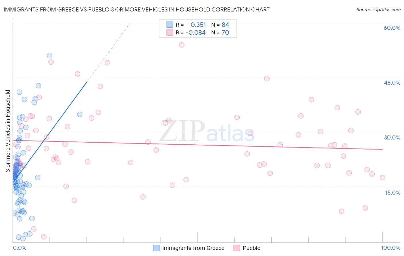 Immigrants from Greece vs Pueblo 3 or more Vehicles in Household