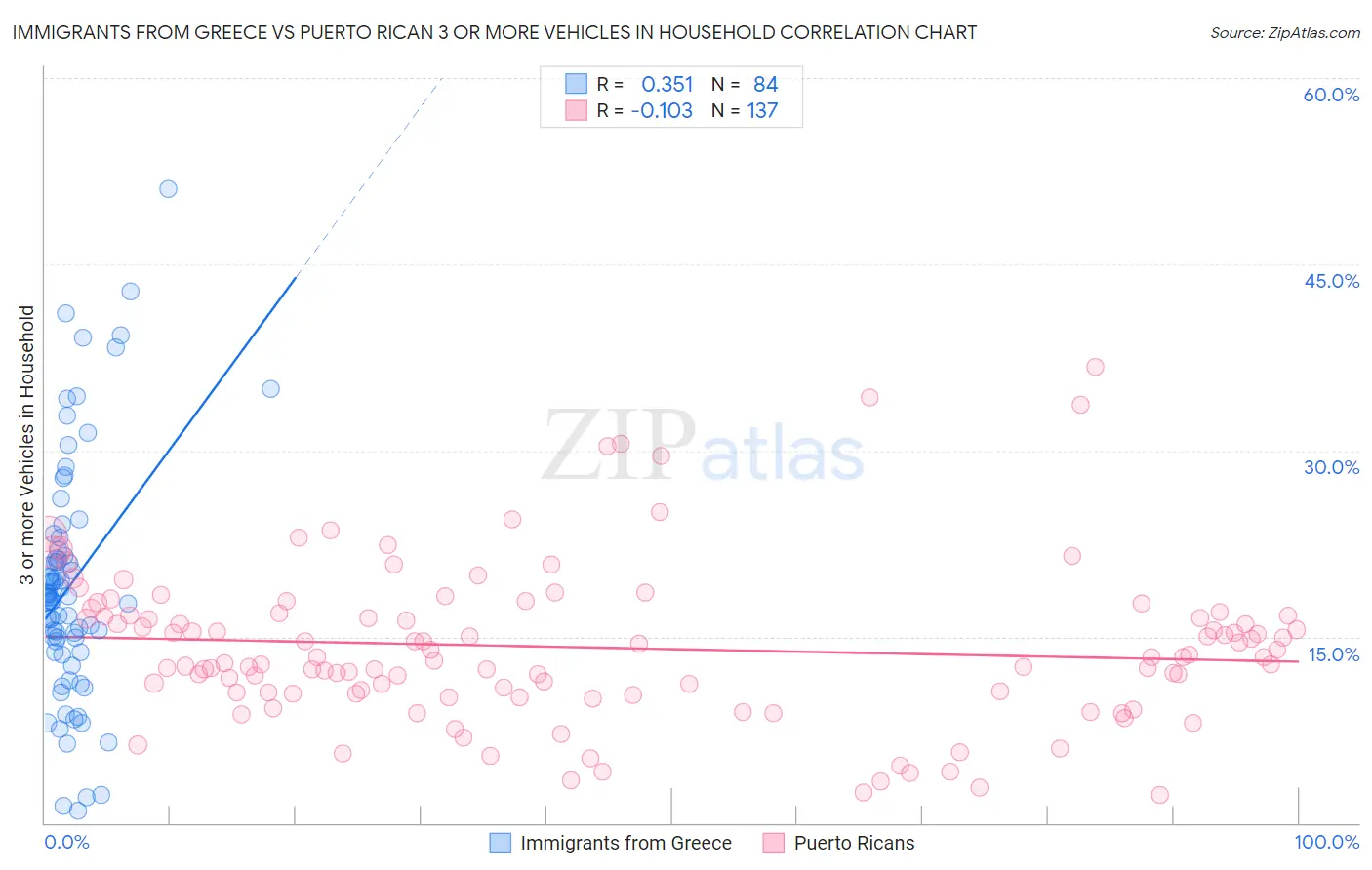 Immigrants from Greece vs Puerto Rican 3 or more Vehicles in Household