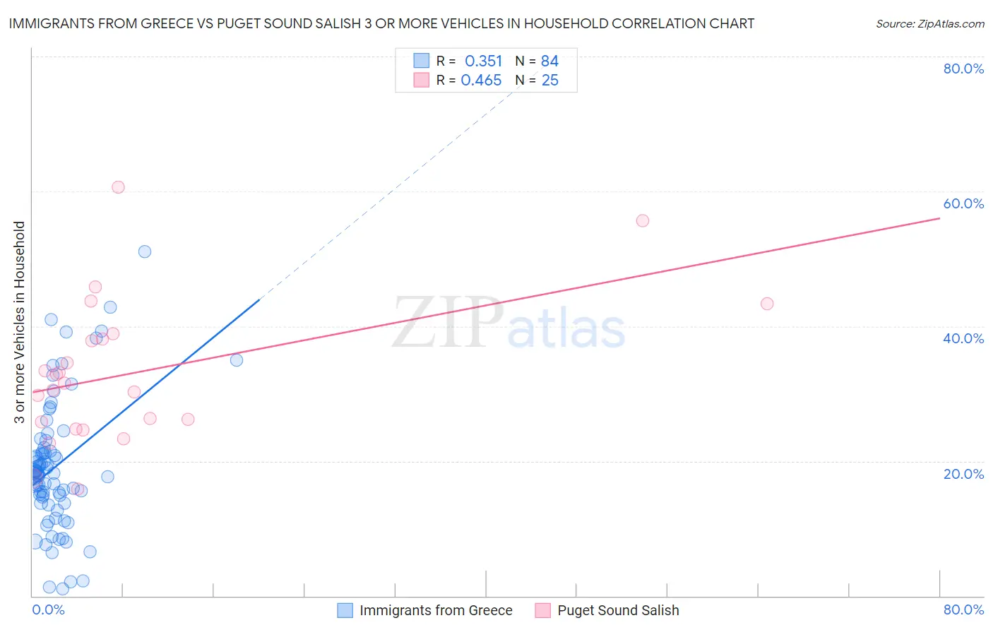 Immigrants from Greece vs Puget Sound Salish 3 or more Vehicles in Household