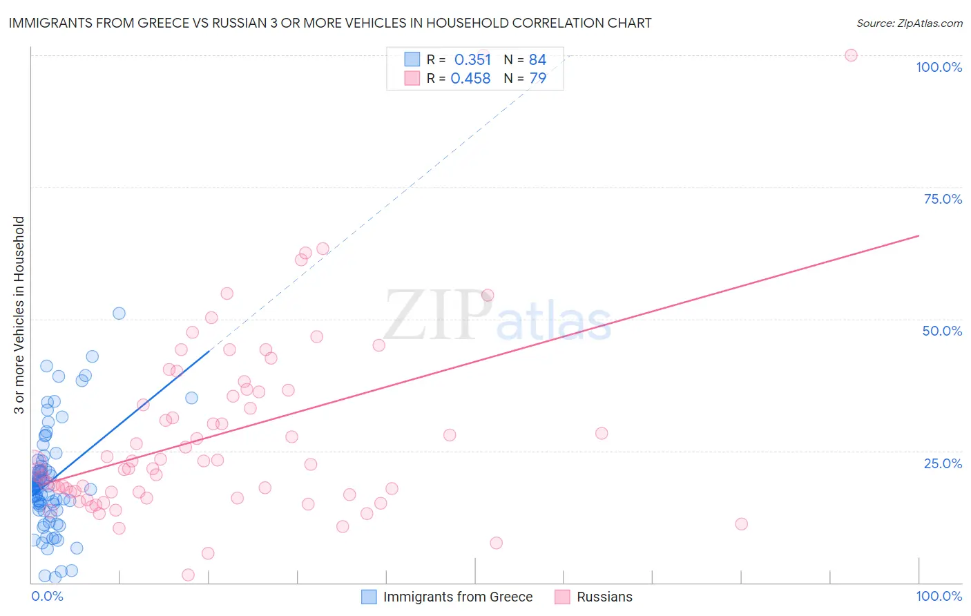 Immigrants from Greece vs Russian 3 or more Vehicles in Household