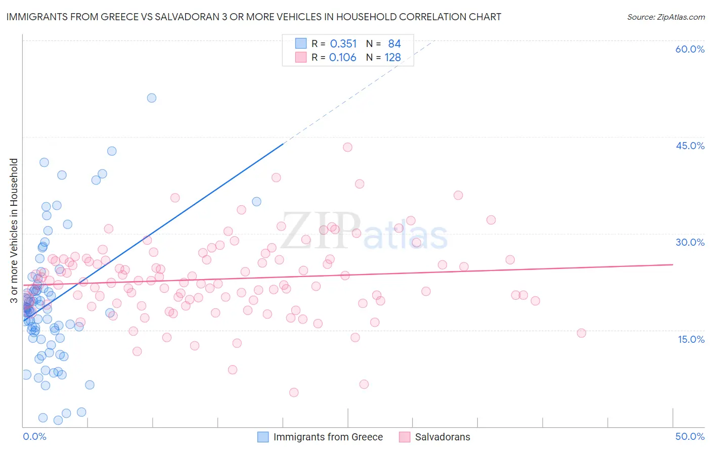 Immigrants from Greece vs Salvadoran 3 or more Vehicles in Household