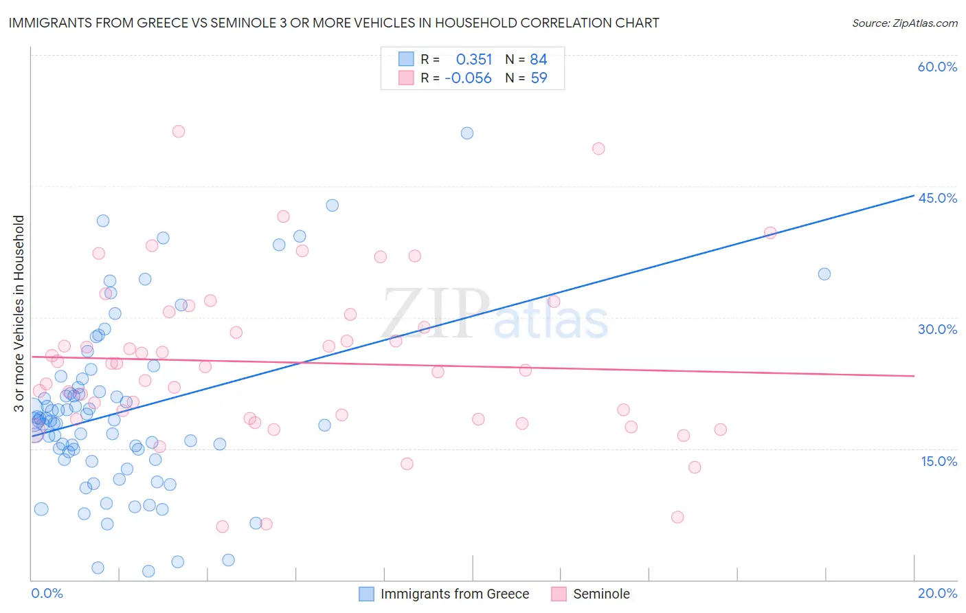 Immigrants from Greece vs Seminole 3 or more Vehicles in Household