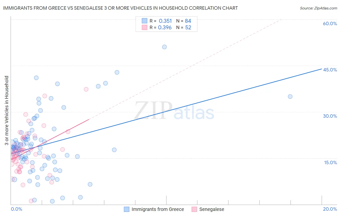 Immigrants from Greece vs Senegalese 3 or more Vehicles in Household