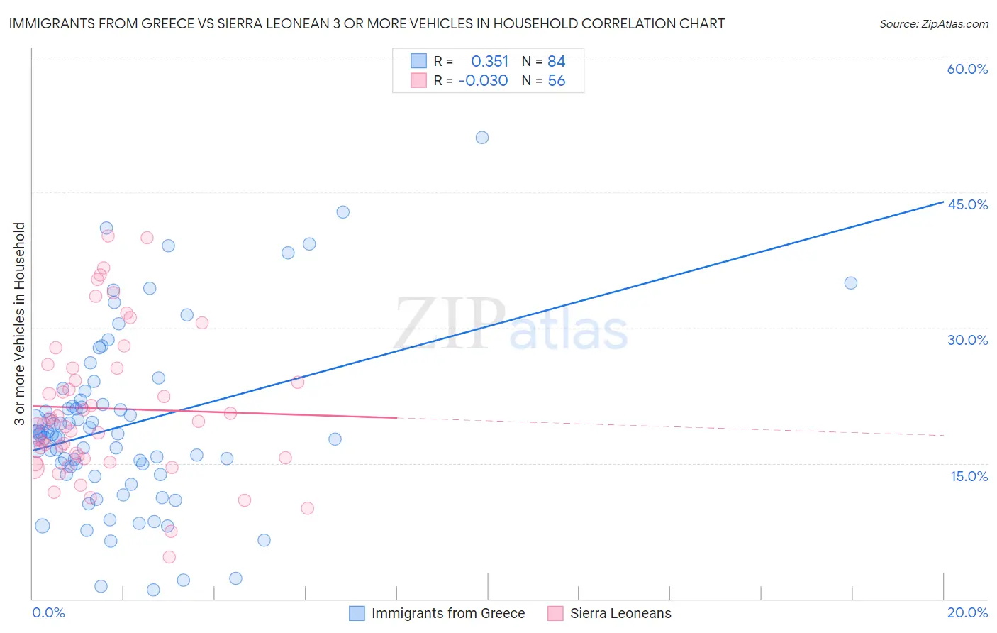Immigrants from Greece vs Sierra Leonean 3 or more Vehicles in Household