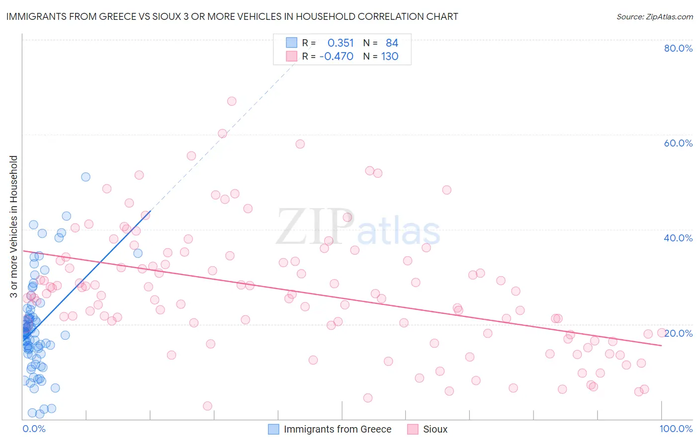 Immigrants from Greece vs Sioux 3 or more Vehicles in Household
