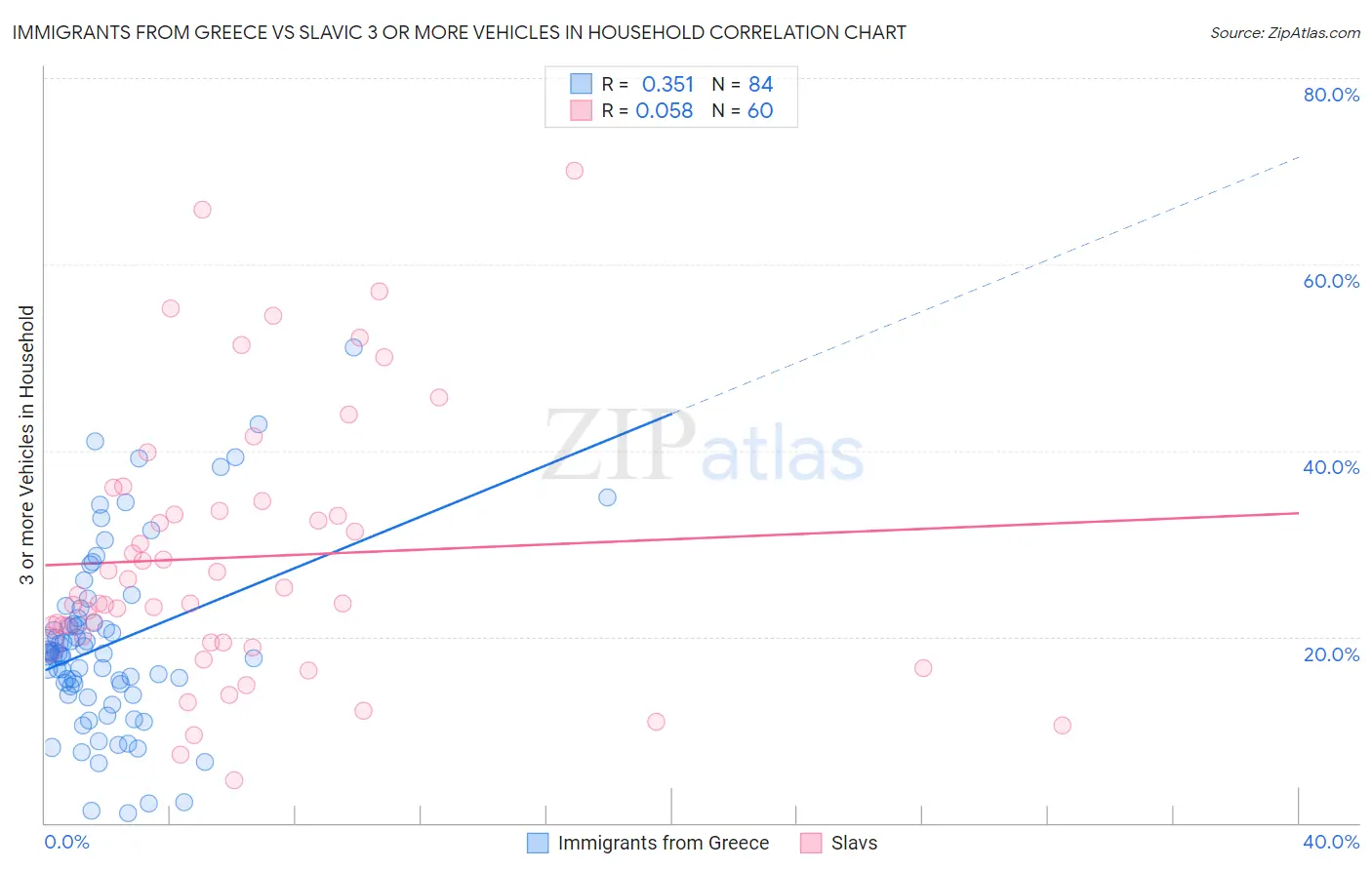 Immigrants from Greece vs Slavic 3 or more Vehicles in Household