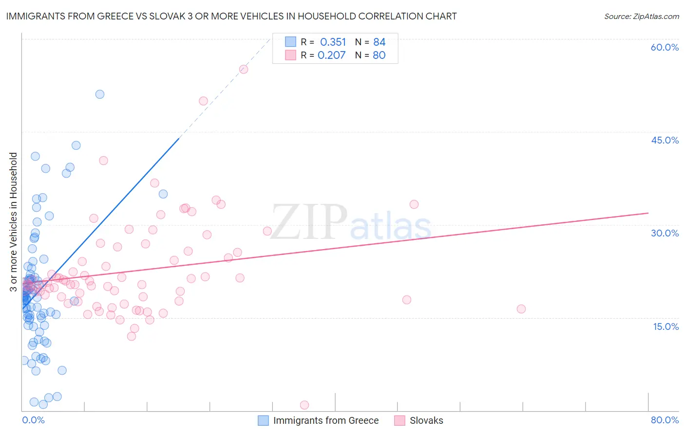Immigrants from Greece vs Slovak 3 or more Vehicles in Household