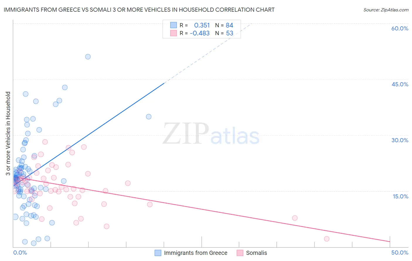 Immigrants from Greece vs Somali 3 or more Vehicles in Household