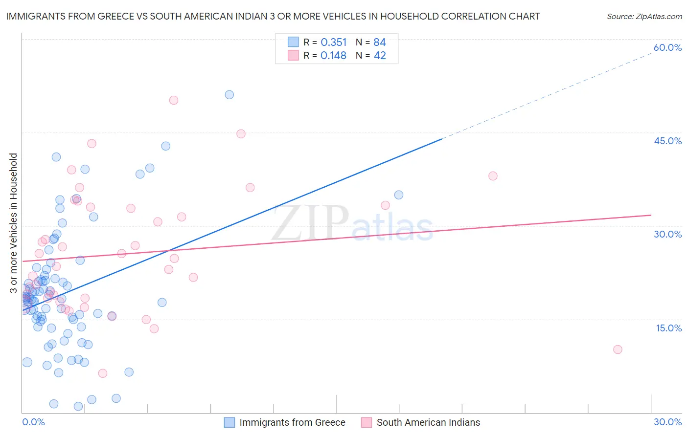 Immigrants from Greece vs South American Indian 3 or more Vehicles in Household