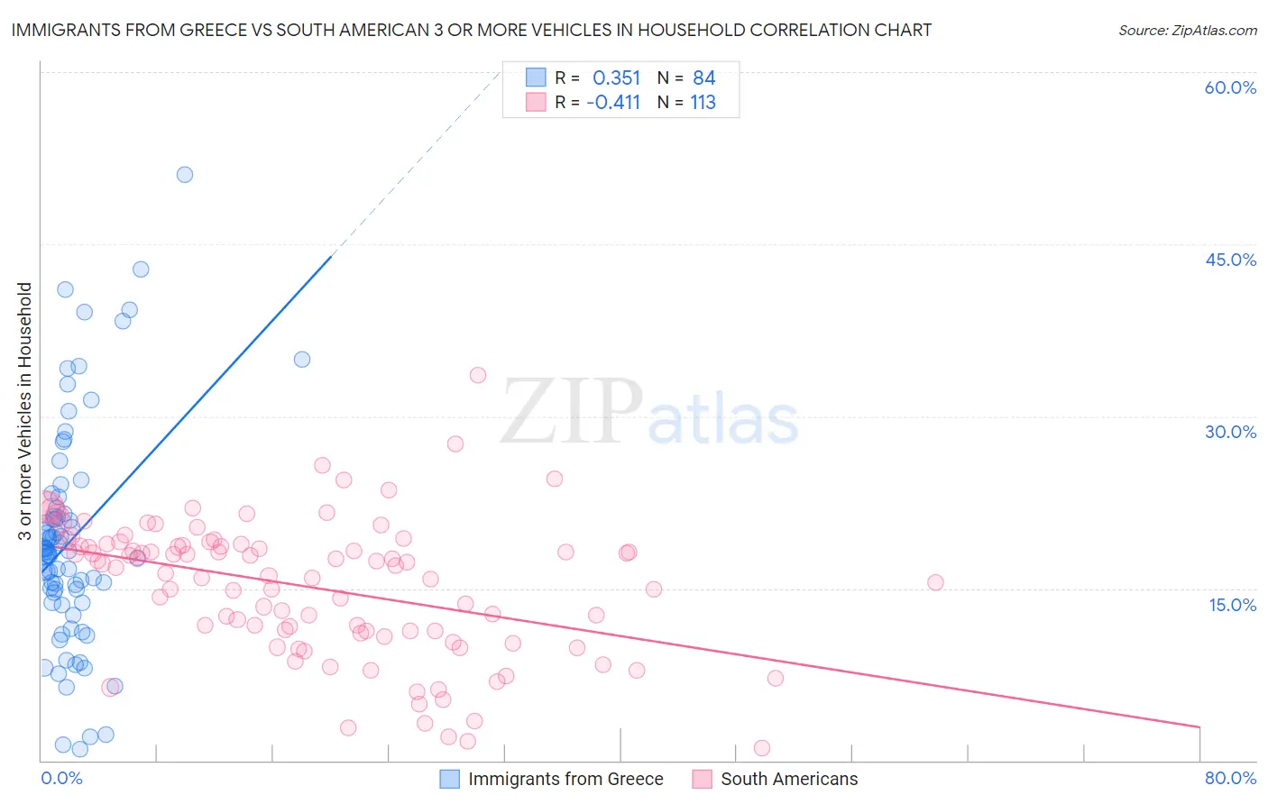 Immigrants from Greece vs South American 3 or more Vehicles in Household