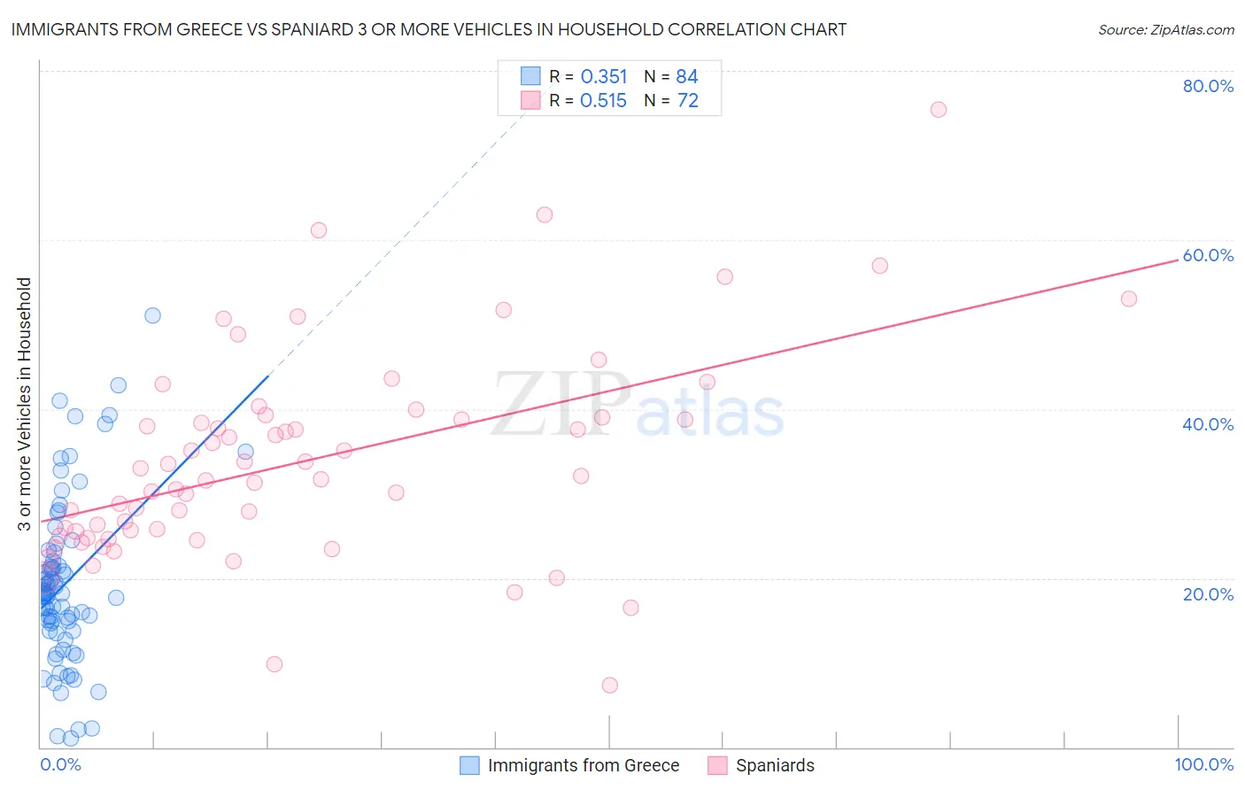 Immigrants from Greece vs Spaniard 3 or more Vehicles in Household