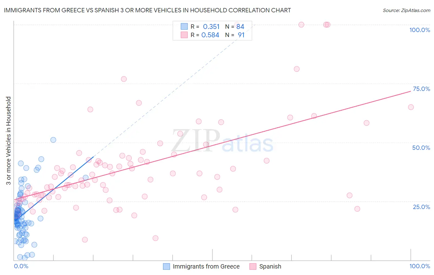 Immigrants from Greece vs Spanish 3 or more Vehicles in Household