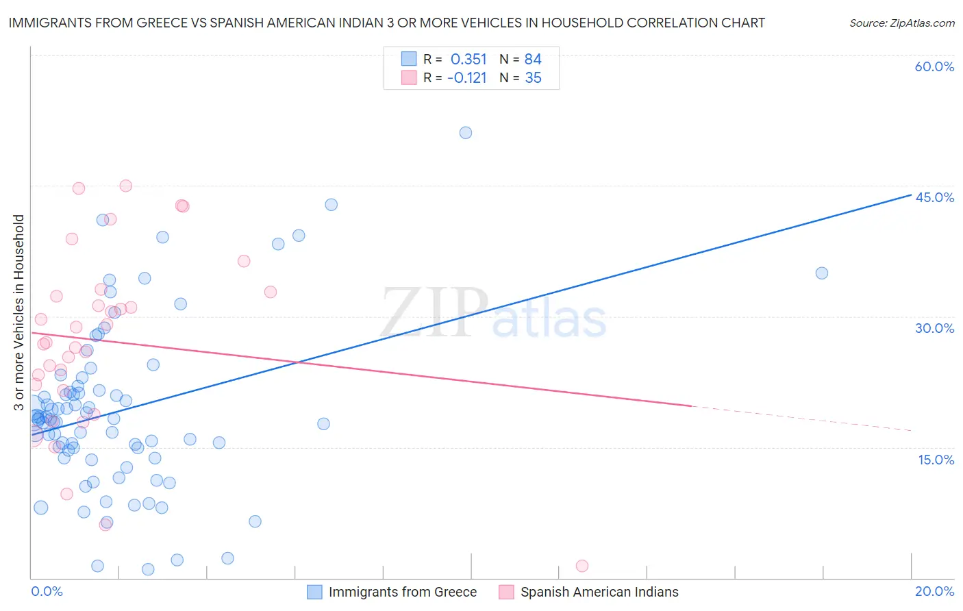 Immigrants from Greece vs Spanish American Indian 3 or more Vehicles in Household