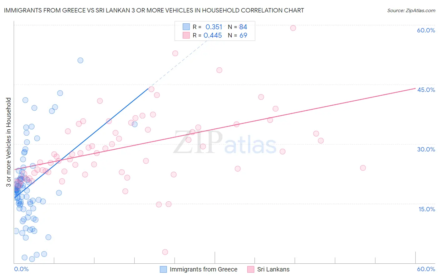 Immigrants from Greece vs Sri Lankan 3 or more Vehicles in Household