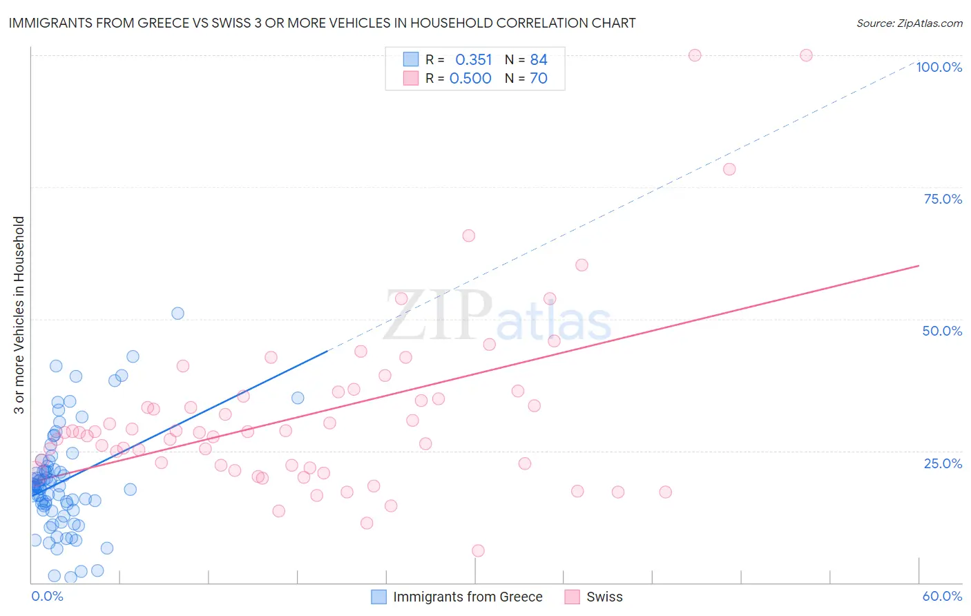Immigrants from Greece vs Swiss 3 or more Vehicles in Household