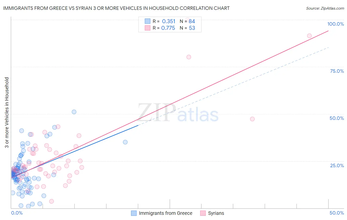 Immigrants from Greece vs Syrian 3 or more Vehicles in Household