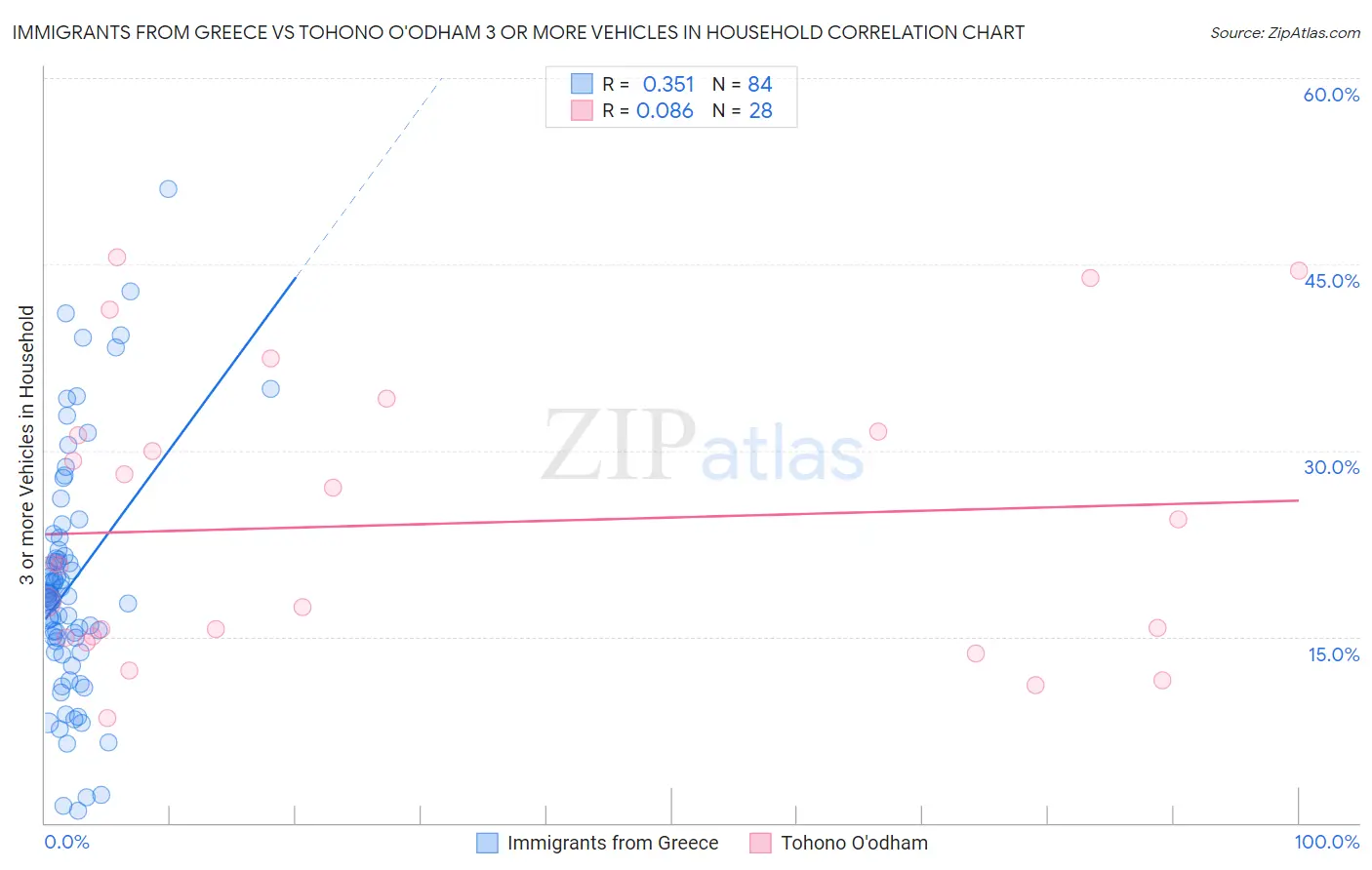 Immigrants from Greece vs Tohono O'odham 3 or more Vehicles in Household