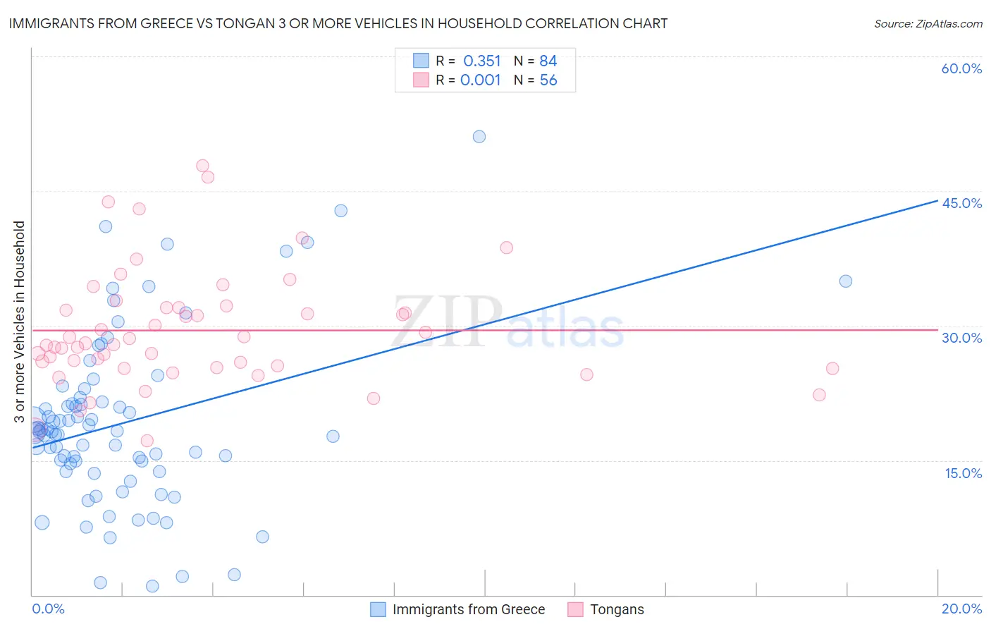 Immigrants from Greece vs Tongan 3 or more Vehicles in Household